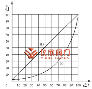 氣動薄膜單座調節(jié)閥